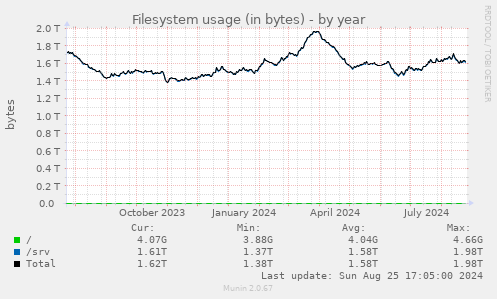 Filesystem usage (in bytes)