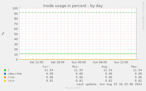 Inode usage in percent