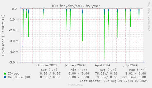 IOs for /dev/sr0