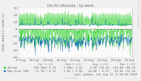 IOs for /dev/vda