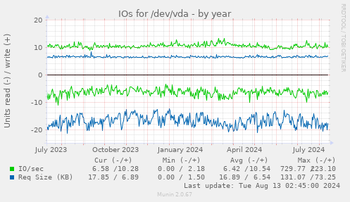 IOs for /dev/vda