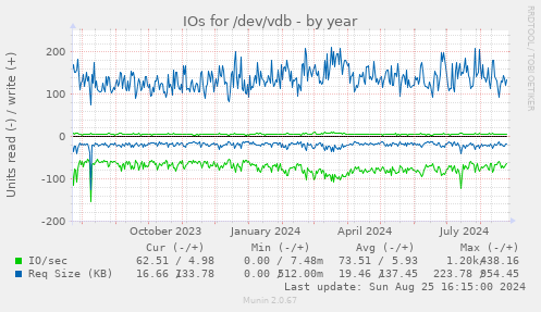 IOs for /dev/vdb