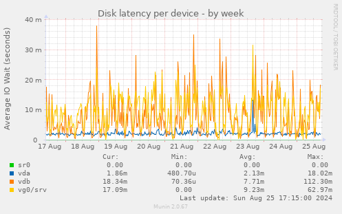 Disk latency per device