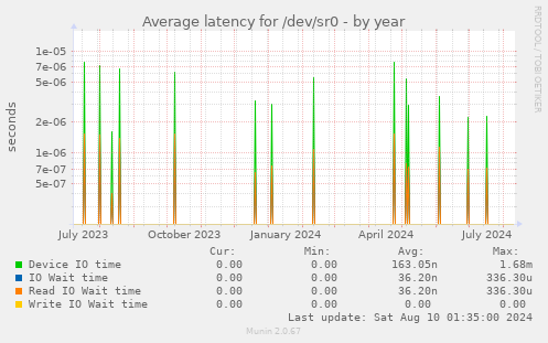 Average latency for /dev/sr0