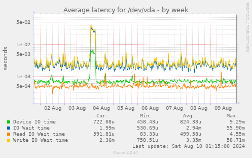 Average latency for /dev/vda