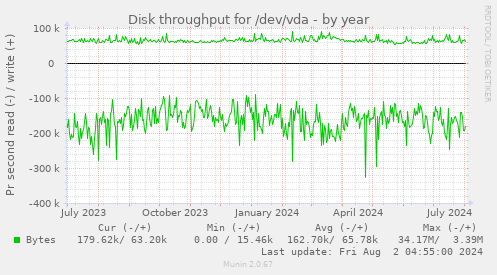 Disk throughput for /dev/vda