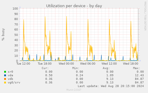 Utilization per device