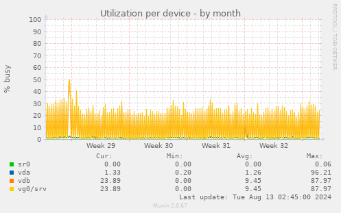 Utilization per device