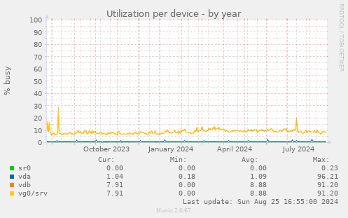 Utilization per device