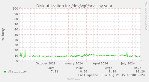 Disk utilization for /dev/vg0/srv