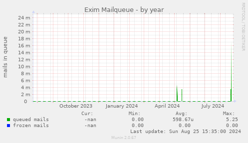 Exim Mailqueue