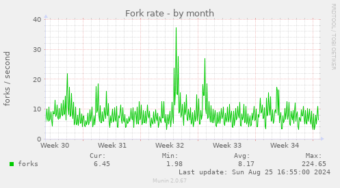 Fork rate