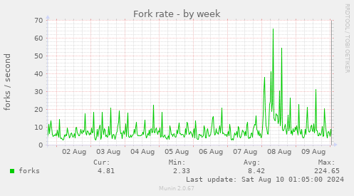 Fork rate