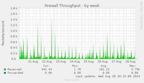 Firewall Throughput