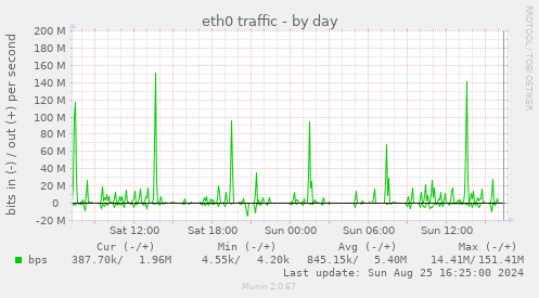 eth0 traffic