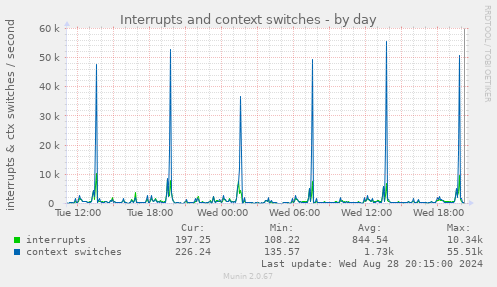 Interrupts and context switches