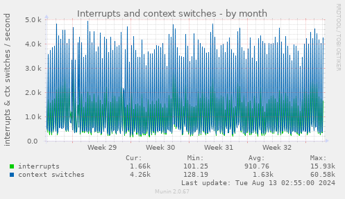 Interrupts and context switches