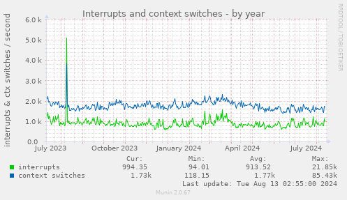 Interrupts and context switches