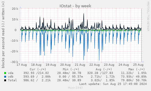 IOstat