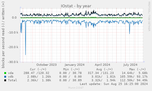 IOstat