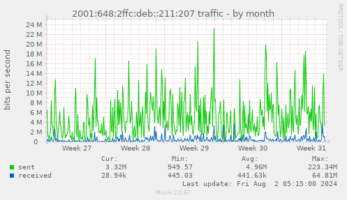 2001:648:2ffc:deb::211:207 traffic