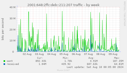 2001:648:2ffc:deb::211:207 traffic