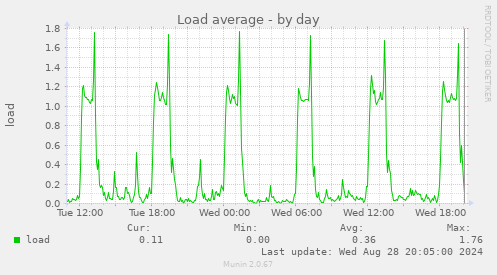 Load average