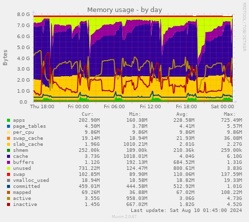 Memory usage