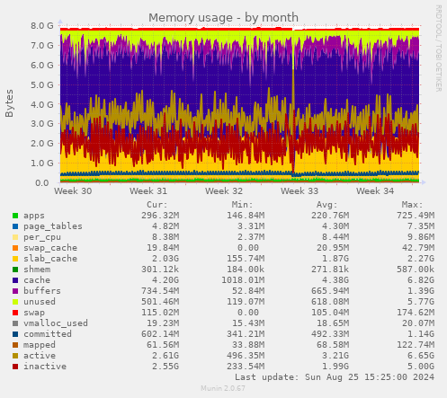 Memory usage