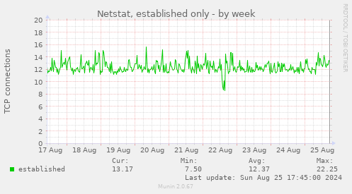 Netstat, established only