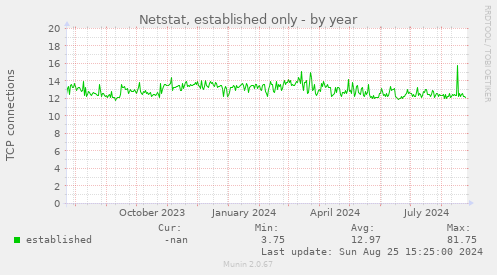 Netstat, established only