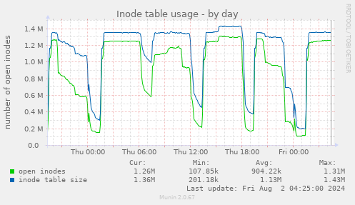 Inode table usage