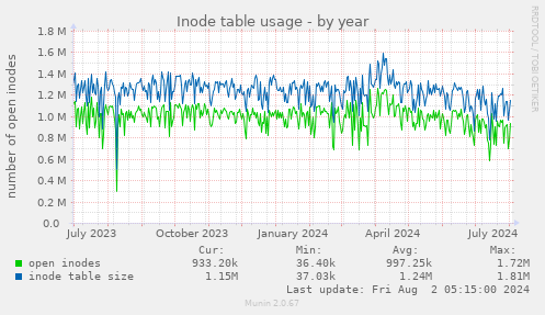 Inode table usage