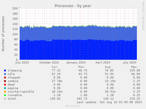 Processes