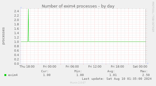 Number of exim4 processes