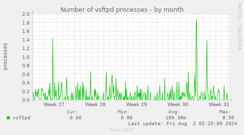Number of vsftpd processes