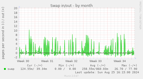 Swap in/out