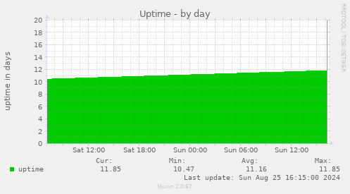 Uptime