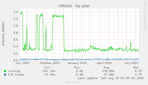 VMstat