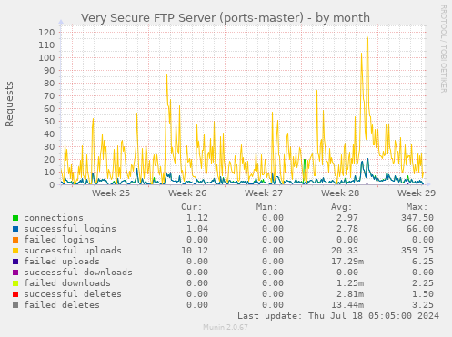 Very Secure FTP Server (ports-master)