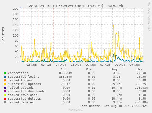 Very Secure FTP Server (ports-master)