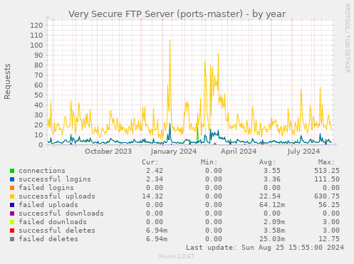 Very Secure FTP Server (ports-master)