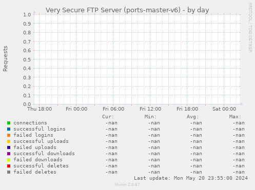 Very Secure FTP Server (ports-master-v6)