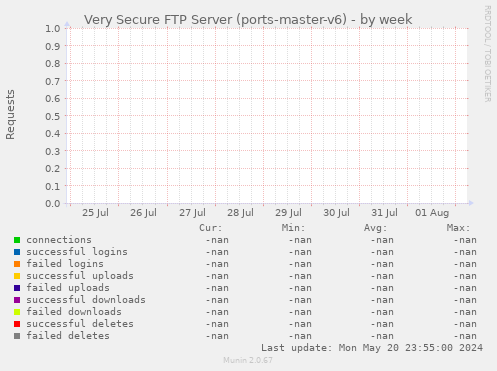 Very Secure FTP Server (ports-master-v6)