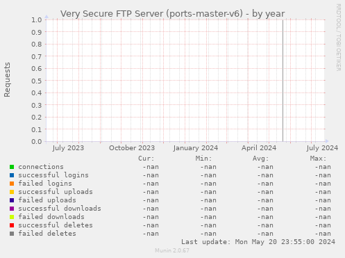 Very Secure FTP Server (ports-master-v6)