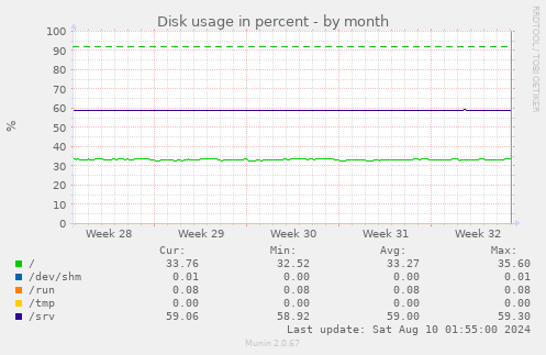 Disk usage in percent