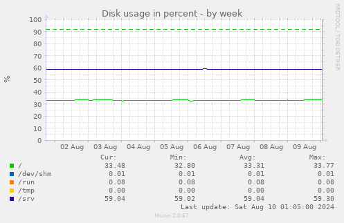 Disk usage in percent