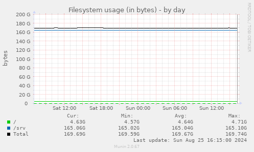 Filesystem usage (in bytes)