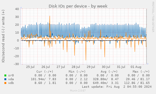 Disk IOs per device