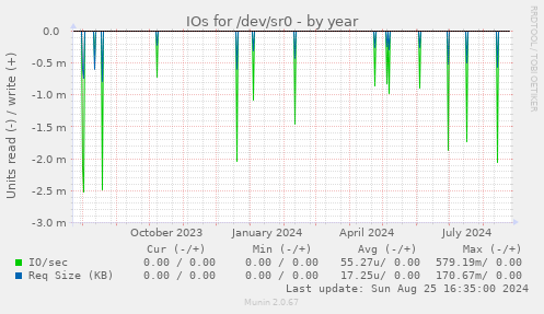 IOs for /dev/sr0